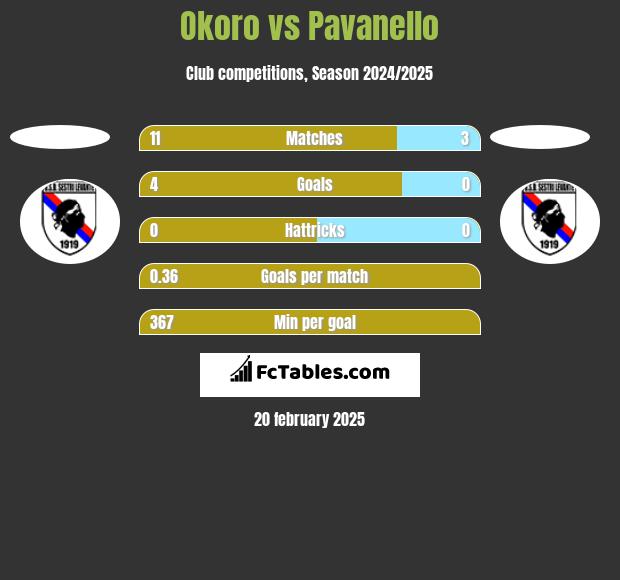 Okoro vs Pavanello h2h player stats