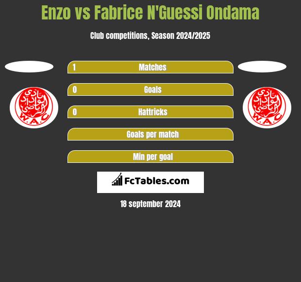 Enzo vs Fabrice N'Guessi Ondama h2h player stats