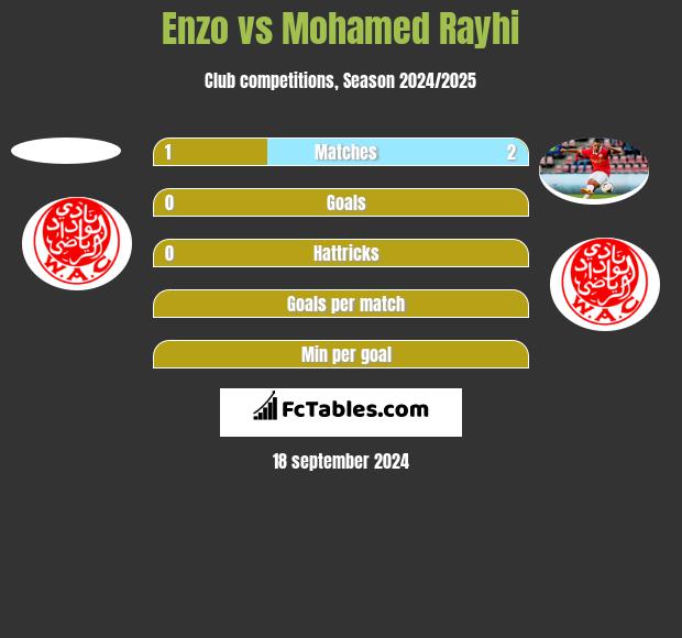 Enzo vs Mohamed Rayhi h2h player stats