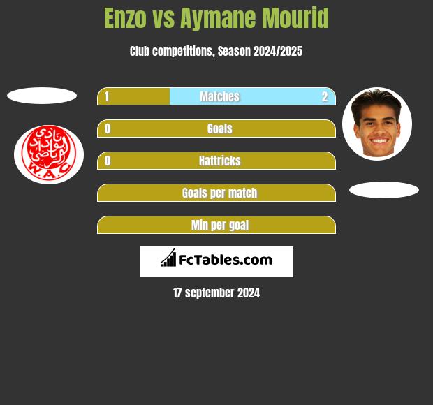 Enzo vs Aymane Mourid h2h player stats