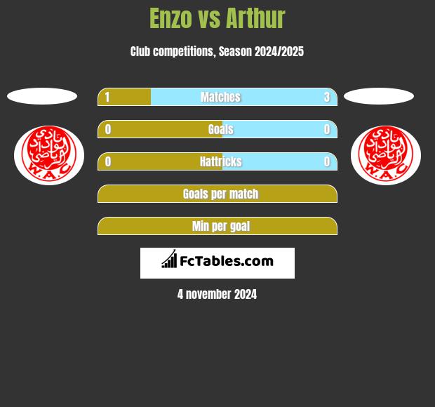 Enzo vs Arthur h2h player stats