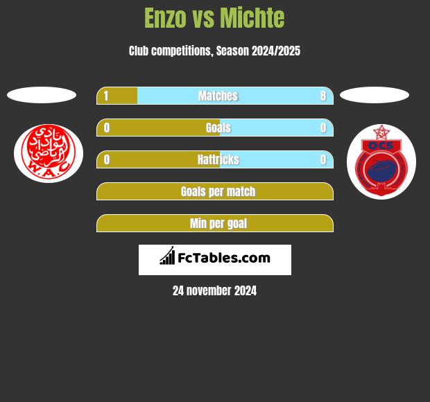 Enzo vs Michte h2h player stats