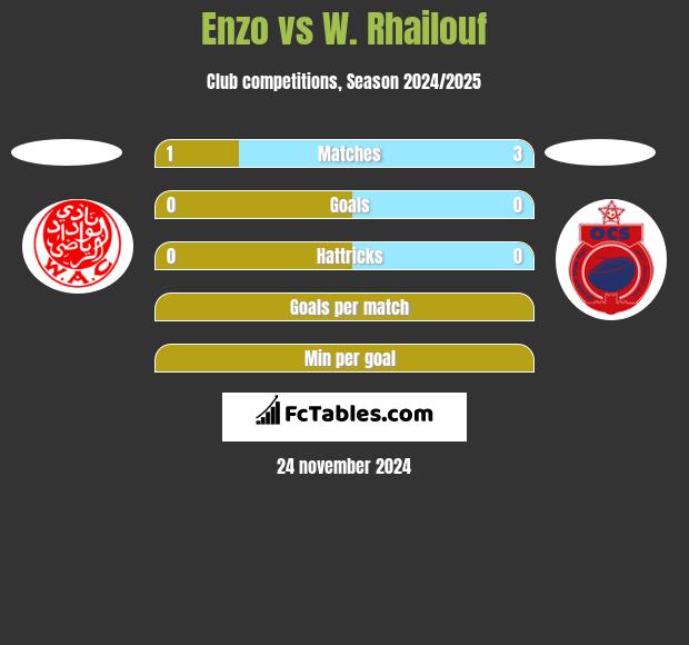 Enzo vs W. Rhailouf h2h player stats