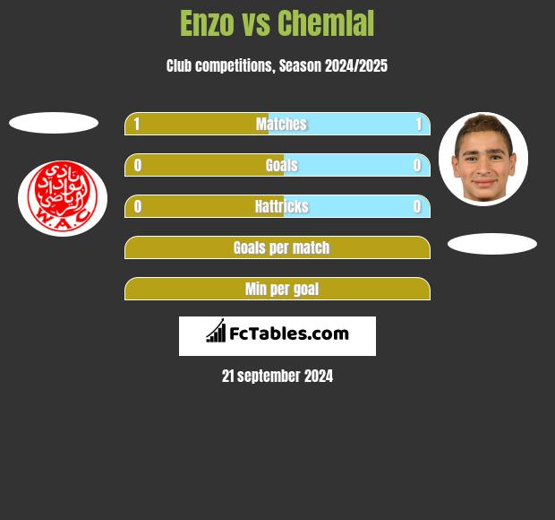 Enzo vs Chemlal h2h player stats