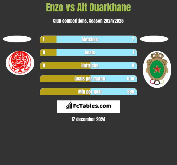 Enzo vs Ait Ouarkhane h2h player stats