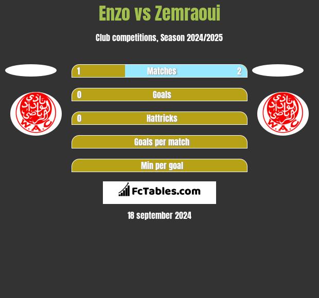 Enzo vs Zemraoui h2h player stats