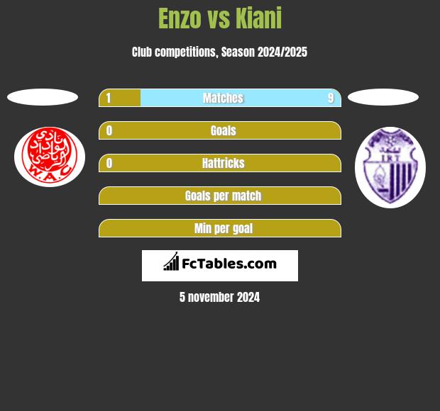 Enzo vs Kiani h2h player stats