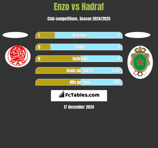 Enzo vs Hadraf h2h player stats