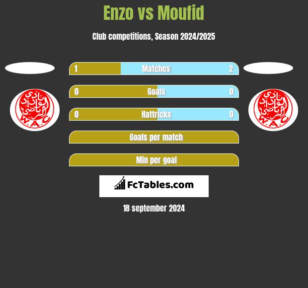 Enzo vs Moufid h2h player stats