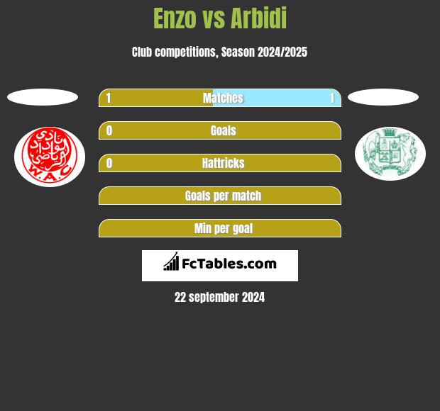 Enzo vs Arbidi h2h player stats