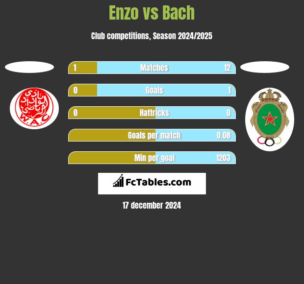 Enzo vs Bach h2h player stats