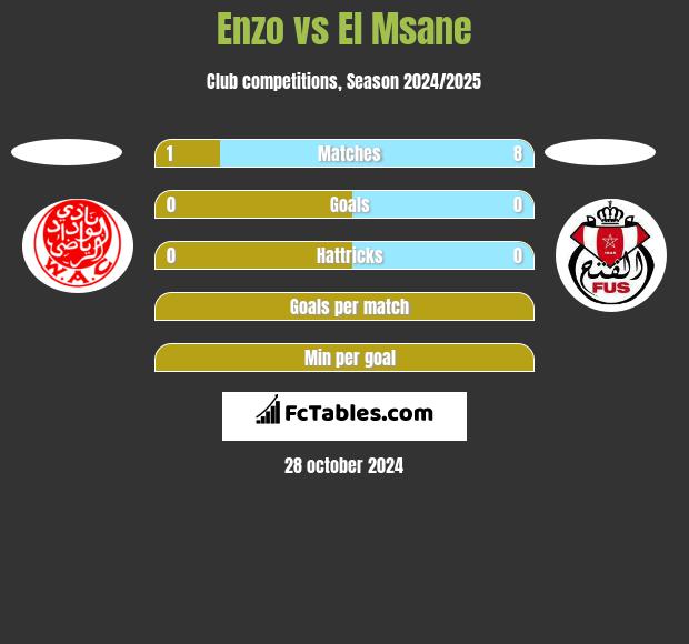 Enzo vs El Msane h2h player stats