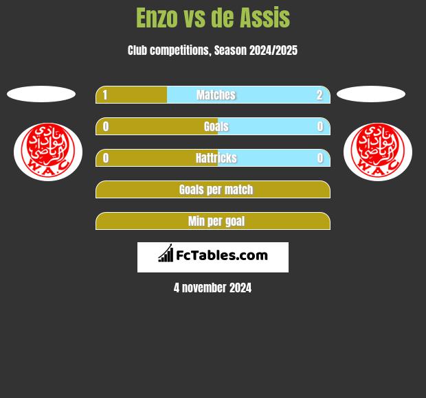 Enzo vs de Assis h2h player stats