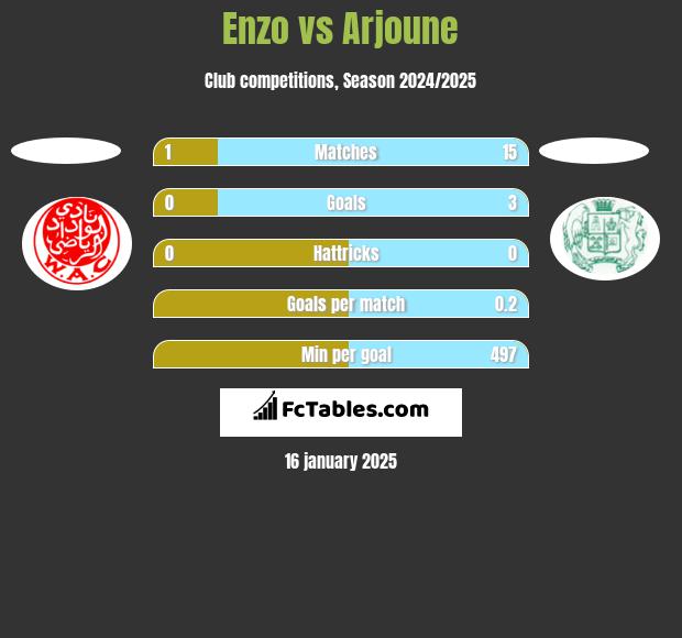 Enzo vs Arjoune h2h player stats