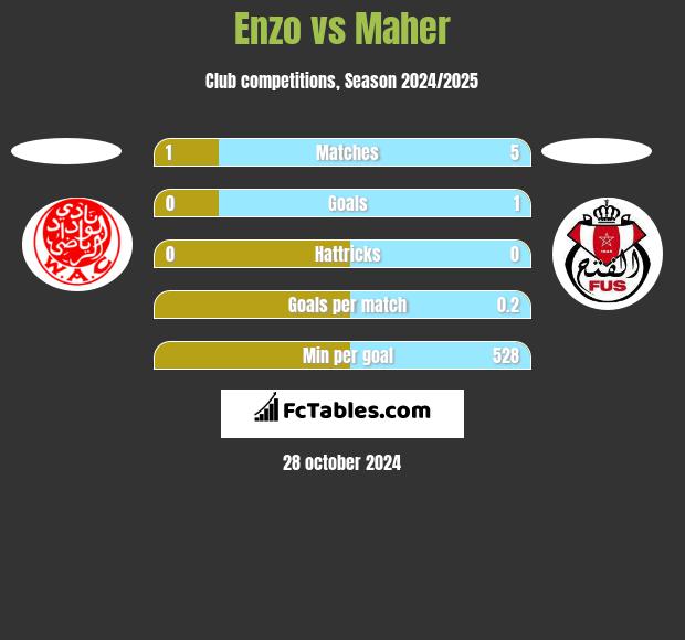 Enzo vs Maher h2h player stats