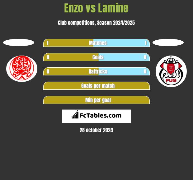 Enzo vs Lamine h2h player stats