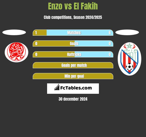 Enzo vs El Fakih h2h player stats