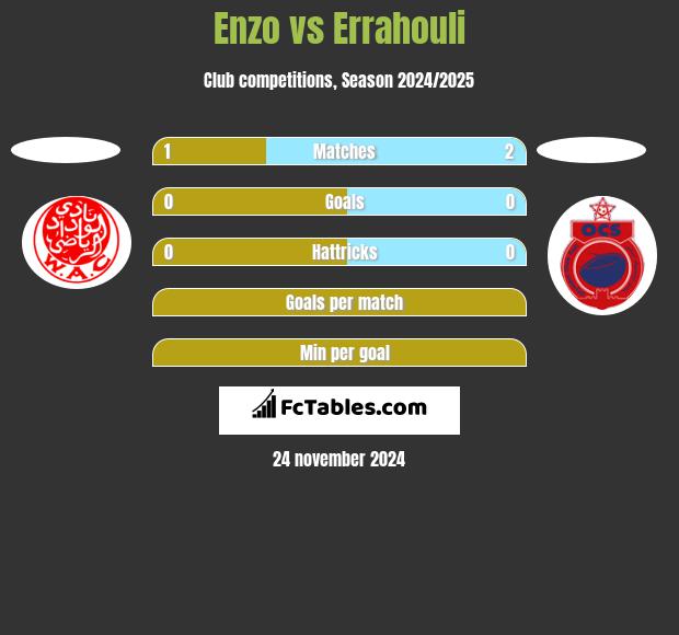 Enzo vs Errahouli h2h player stats