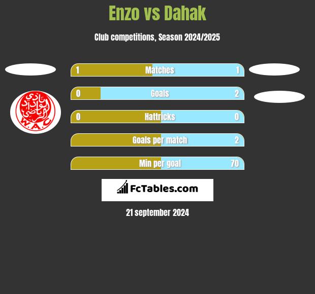 Enzo vs Dahak h2h player stats