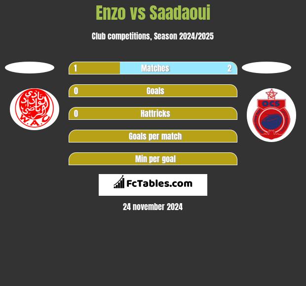 Enzo vs Saadaoui h2h player stats