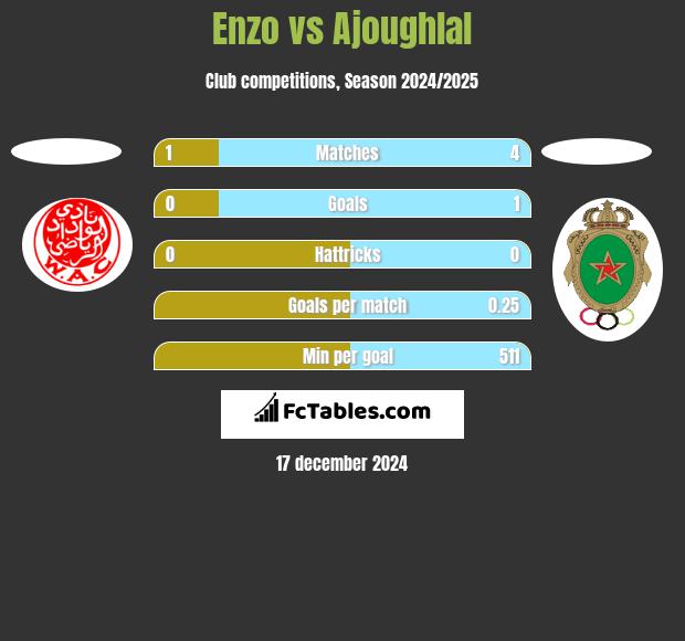 Enzo vs Ajoughlal h2h player stats