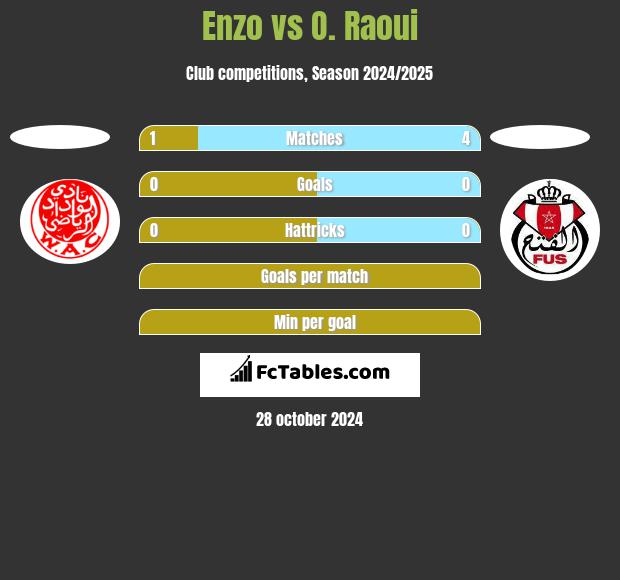 Enzo vs O. Raoui h2h player stats