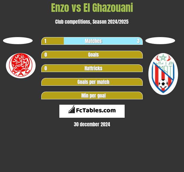 Enzo vs El Ghazouani h2h player stats