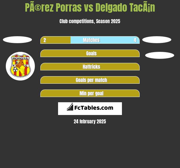 PÃ©rez Porras vs Delgado TacÃ¡n h2h player stats