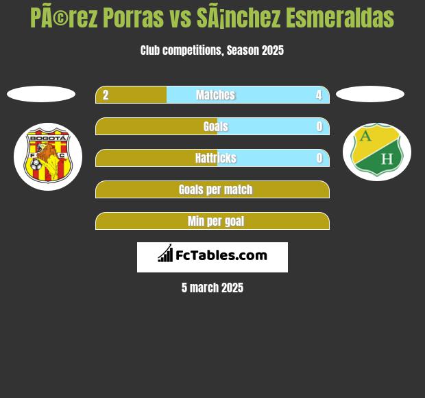 PÃ©rez Porras vs SÃ¡nchez Esmeraldas h2h player stats