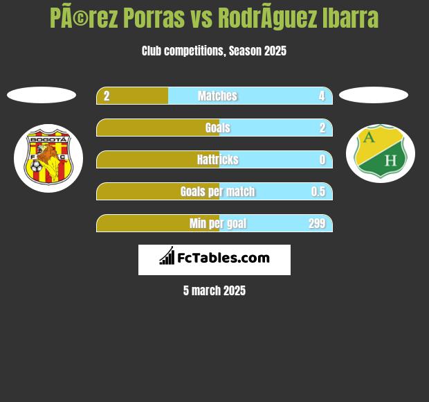 PÃ©rez Porras vs RodrÃ­guez Ibarra h2h player stats