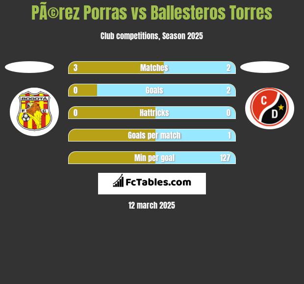 PÃ©rez Porras vs Ballesteros Torres h2h player stats