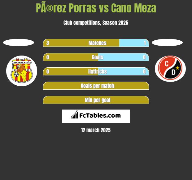 PÃ©rez Porras vs Cano Meza h2h player stats