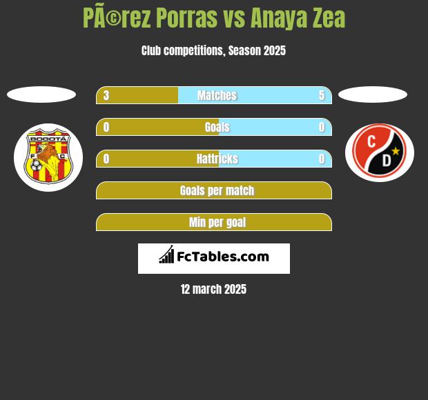 PÃ©rez Porras vs Anaya Zea h2h player stats