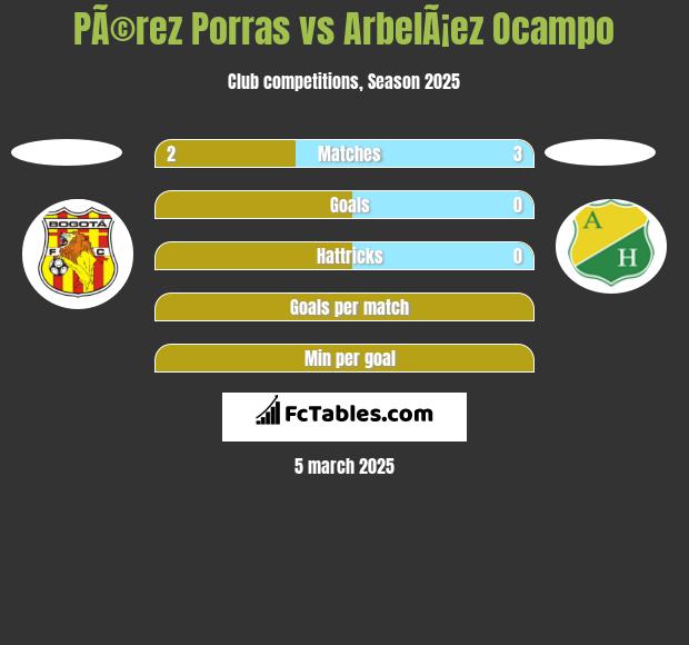 PÃ©rez Porras vs ArbelÃ¡ez Ocampo h2h player stats