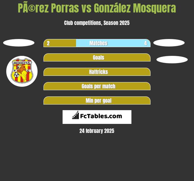 PÃ©rez Porras vs González Mosquera h2h player stats