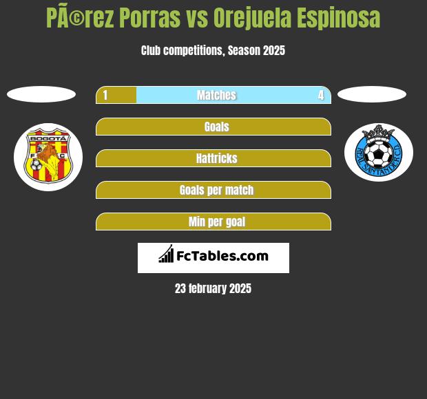 PÃ©rez Porras vs Orejuela Espinosa h2h player stats