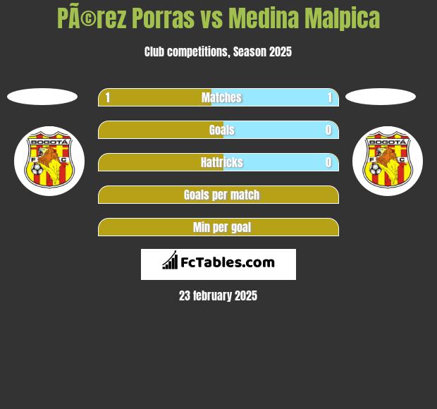 PÃ©rez Porras vs Medina Malpica h2h player stats