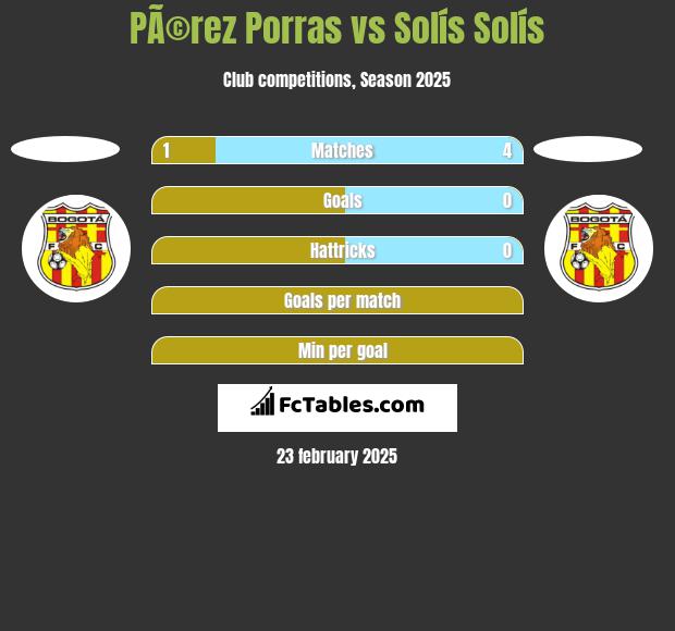 PÃ©rez Porras vs Solís Solís h2h player stats