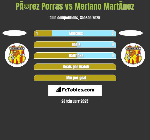 PÃ©rez Porras vs Merlano MartÃ­nez h2h player stats