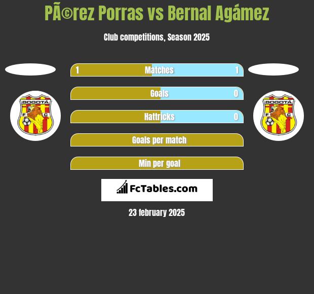 PÃ©rez Porras vs Bernal Agámez h2h player stats