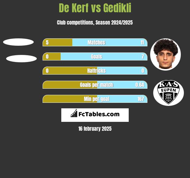 De Kerf vs Gedikli h2h player stats