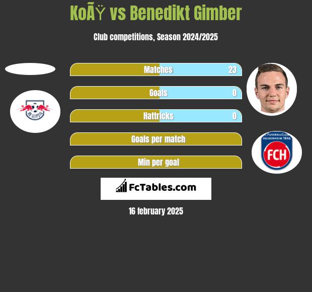 KoÃŸ vs Benedikt Gimber h2h player stats