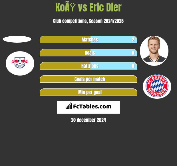 KoÃŸ vs Eric Dier h2h player stats