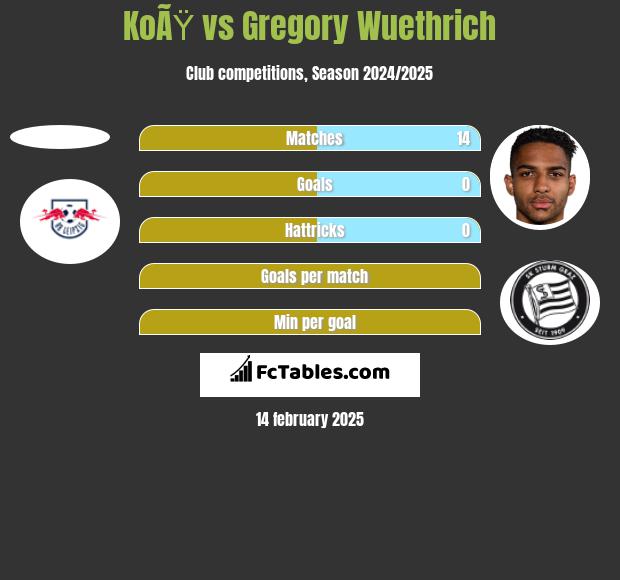 KoÃŸ vs Gregory Wuethrich h2h player stats