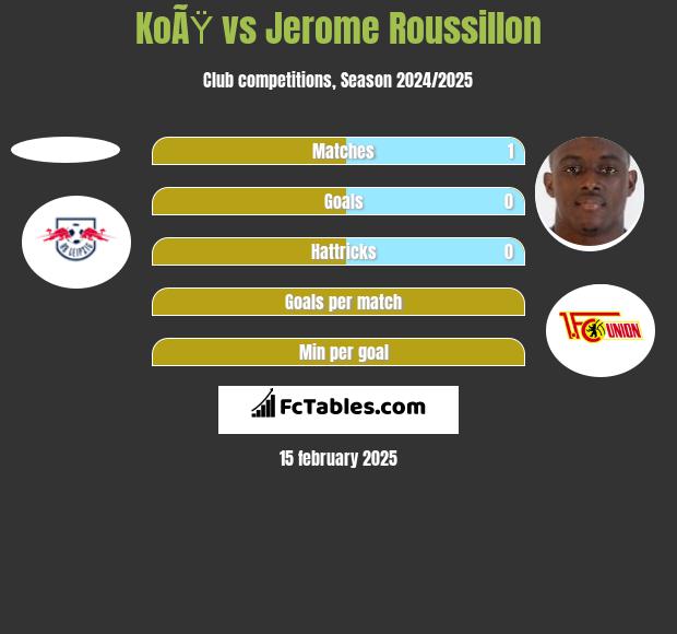 KoÃŸ vs Jerome Roussillon h2h player stats