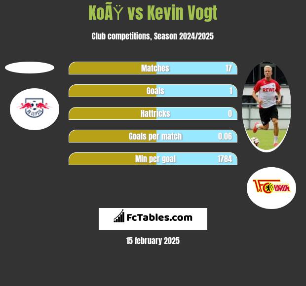 KoÃŸ vs Kevin Vogt h2h player stats