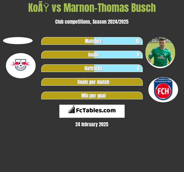 KoÃŸ vs Marnon-Thomas Busch h2h player stats