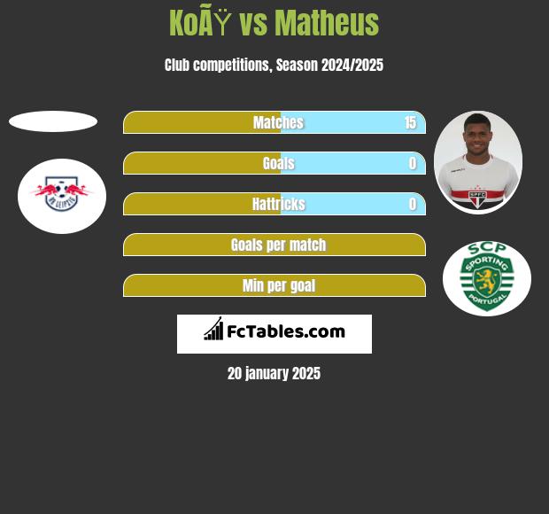 KoÃŸ vs Matheus h2h player stats