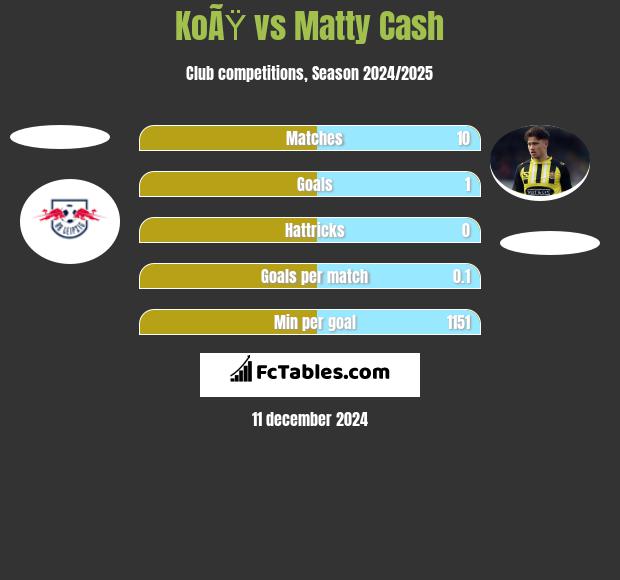 KoÃŸ vs Matty Cash h2h player stats