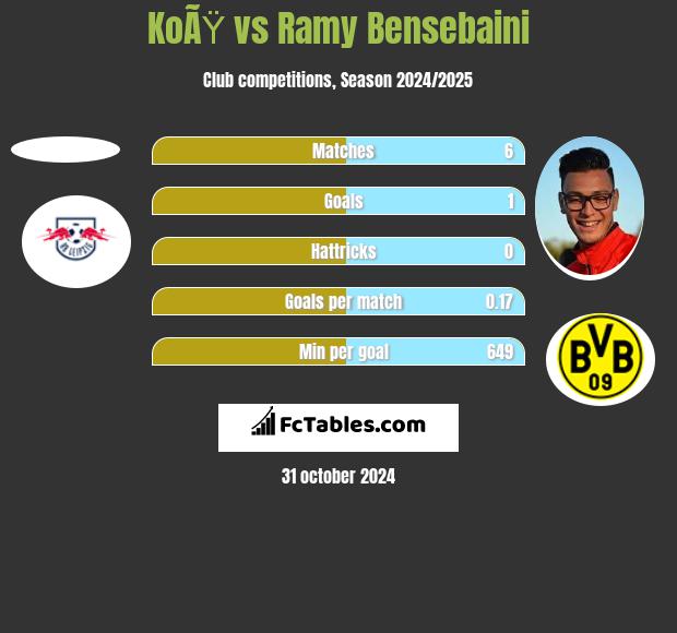 KoÃŸ vs Ramy Bensebaini h2h player stats